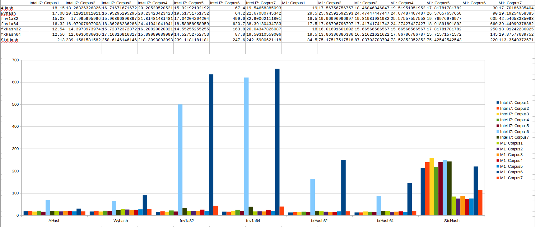 Hash functions benchmark chart