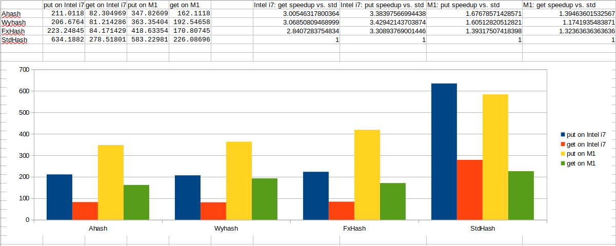 Hash map benchmark chart