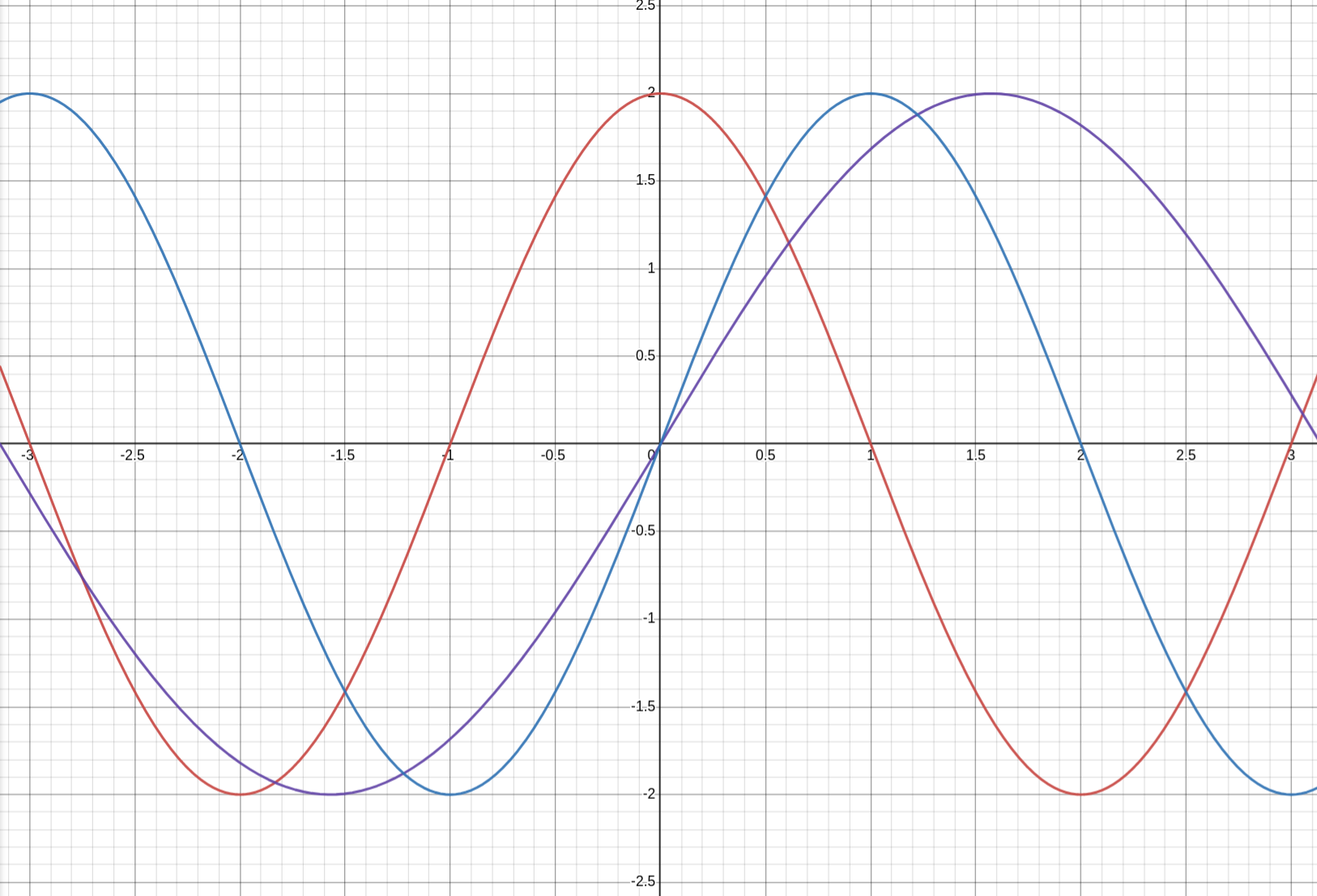 sinus curve