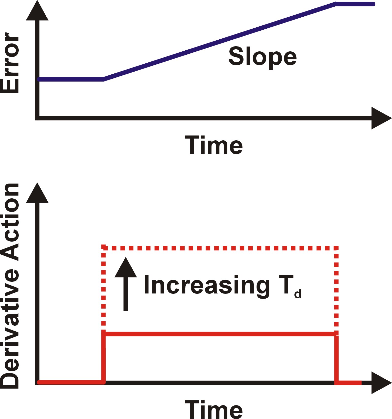 Differential (D)