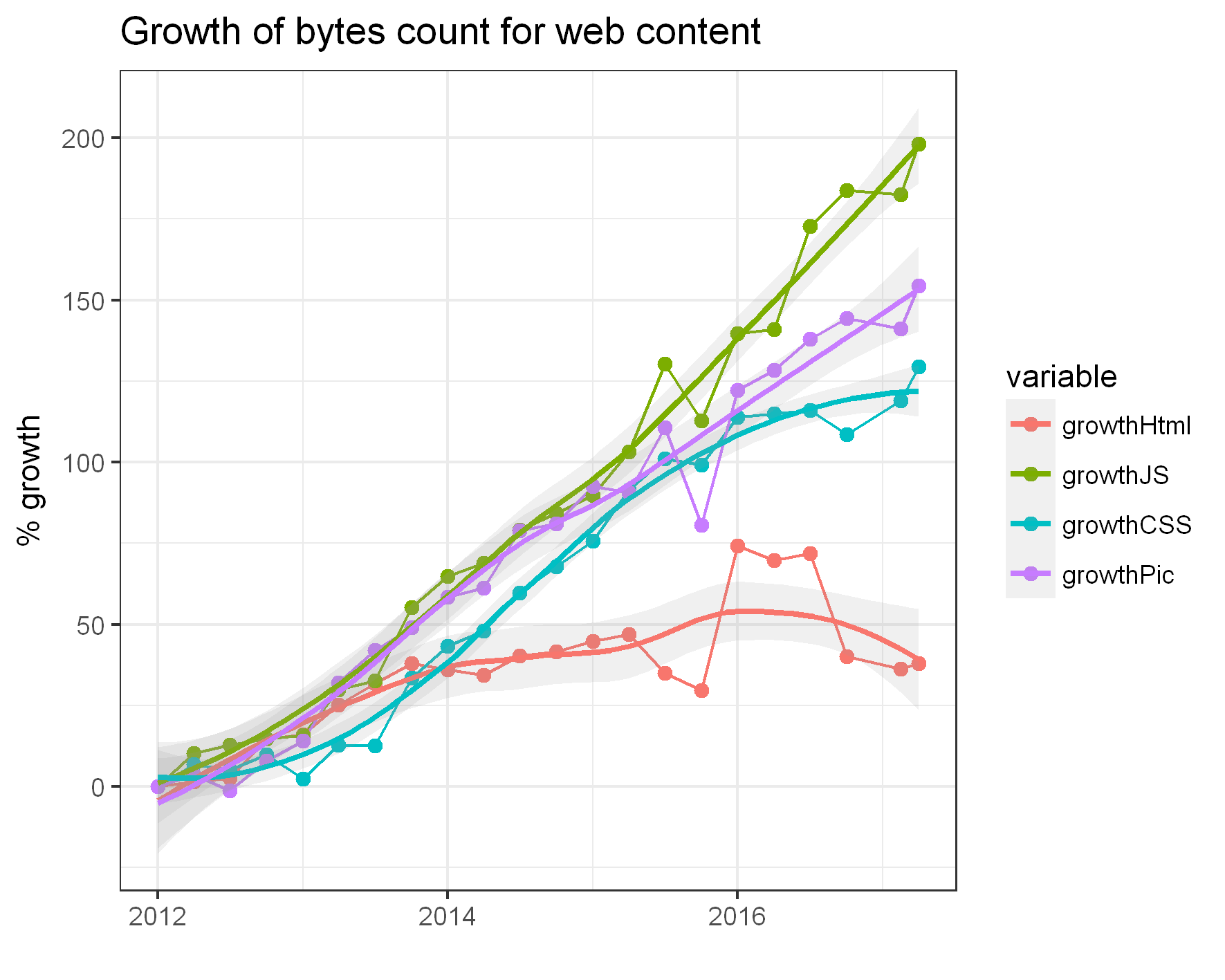 bytes growth