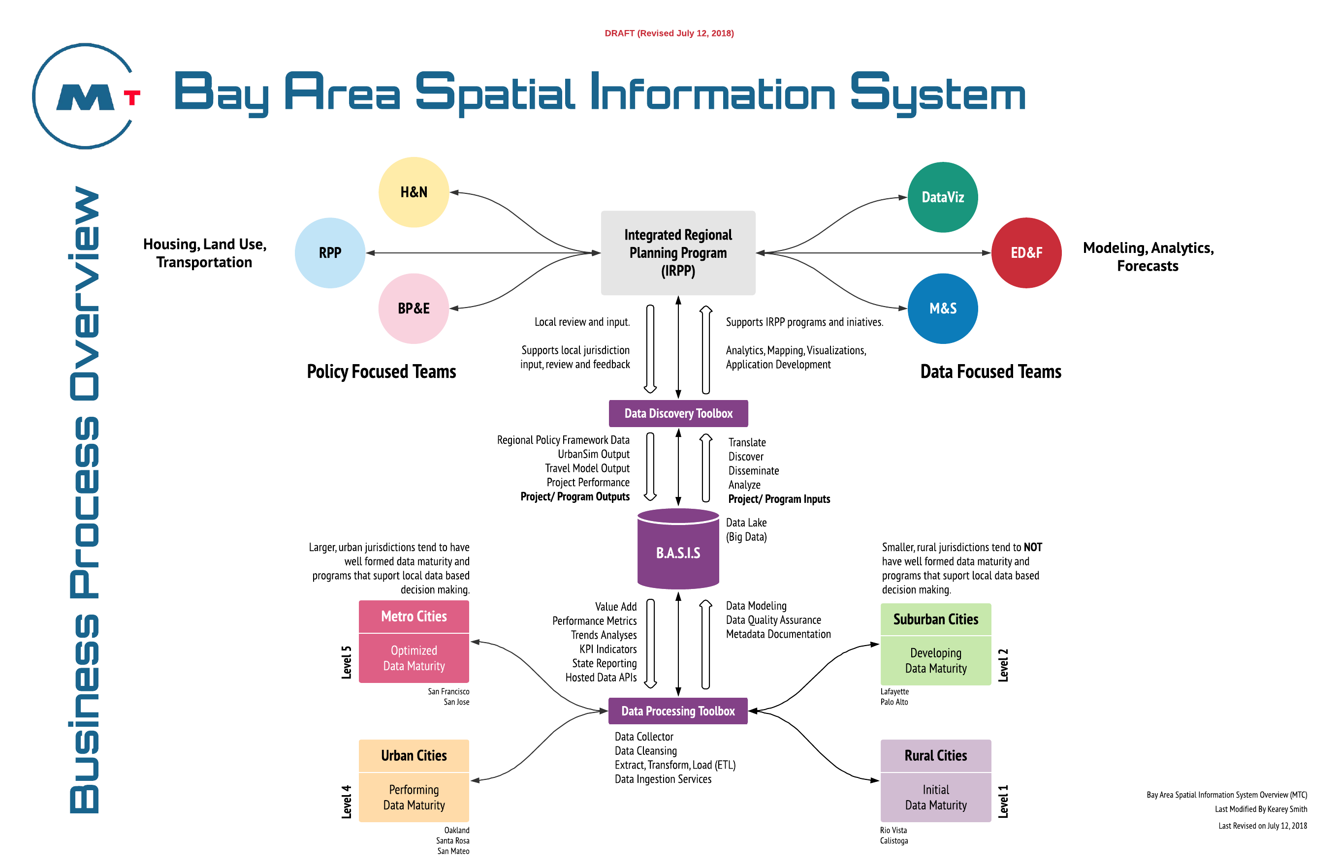 Data Model Building Blocks