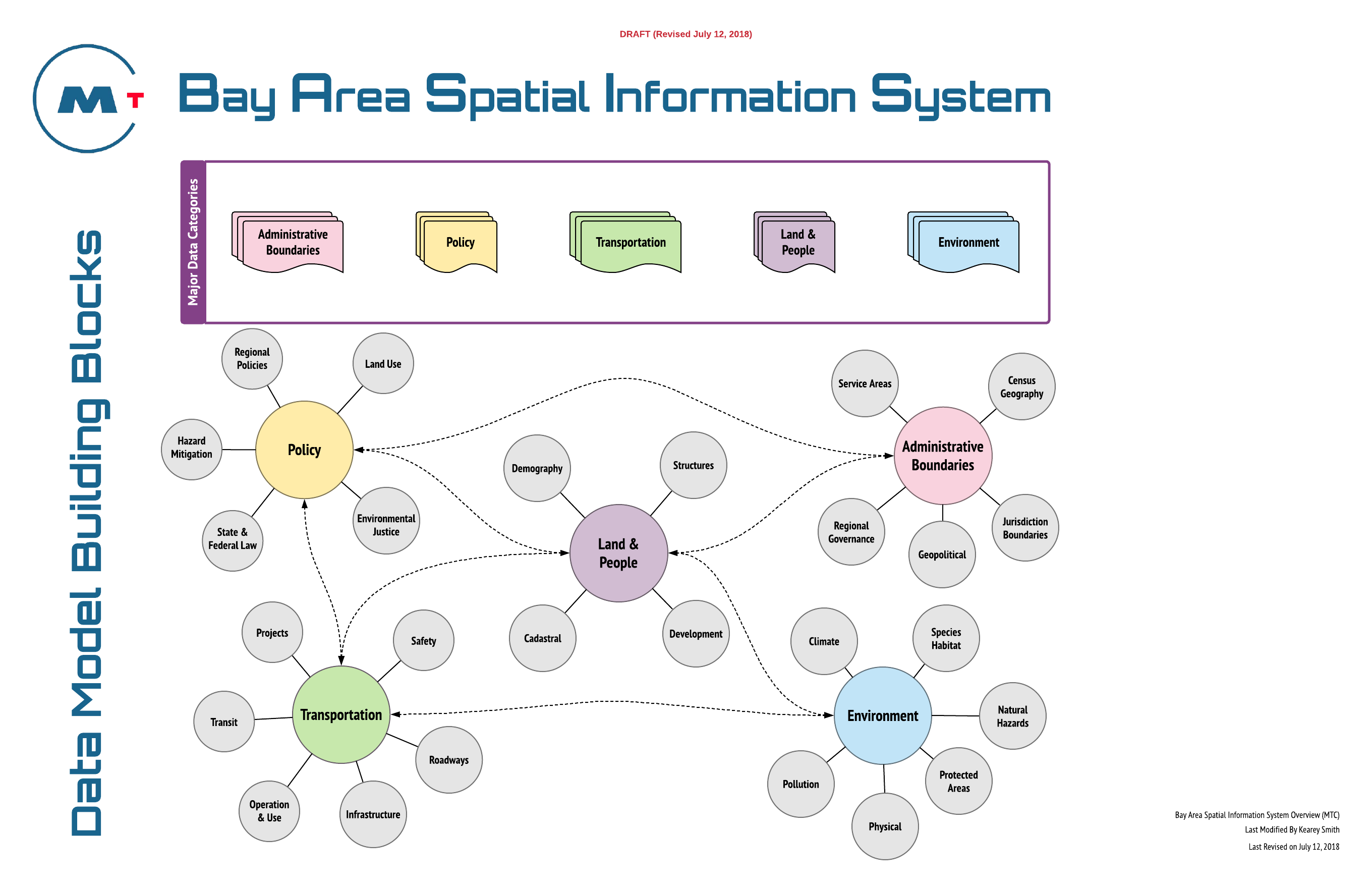 Data Model Building Blocks