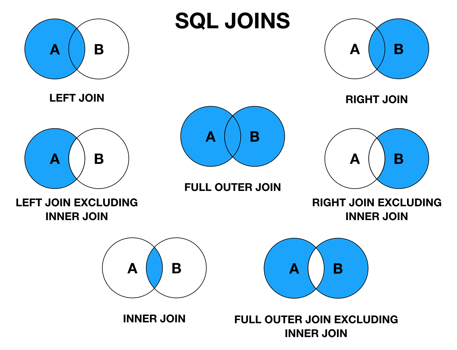 图解 SQL 里的各种 JOIN — 码志