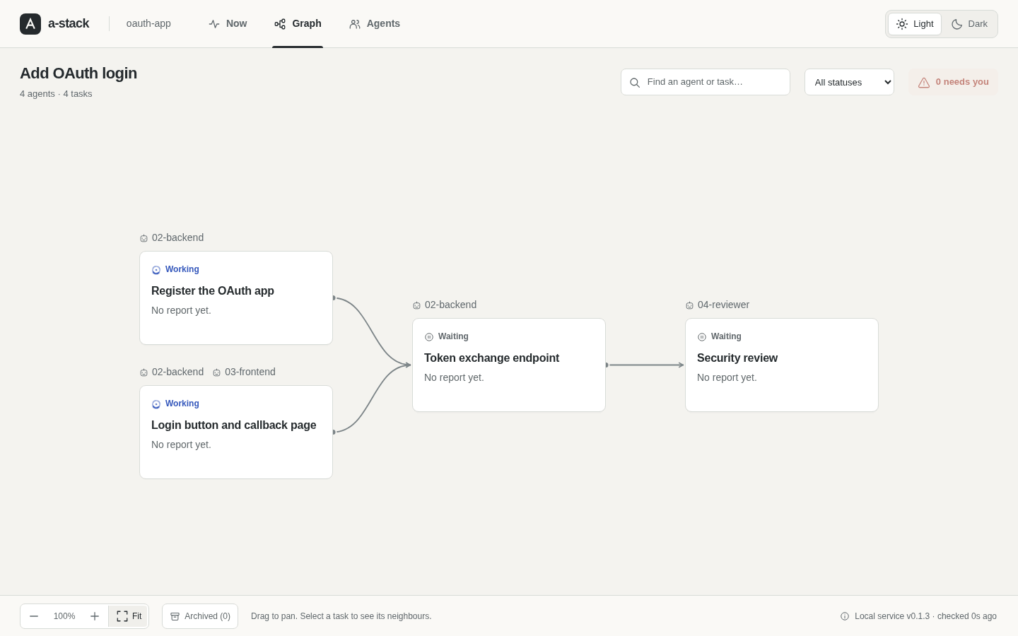 The Graph tab of the browser view: four Tasks for an OAuth login. Curved lines lead from the two Working Tasks to a Token exchange Task and from there to a Security review. One Working Task has a Needs you question, and the button at the top right says 1 needs you.