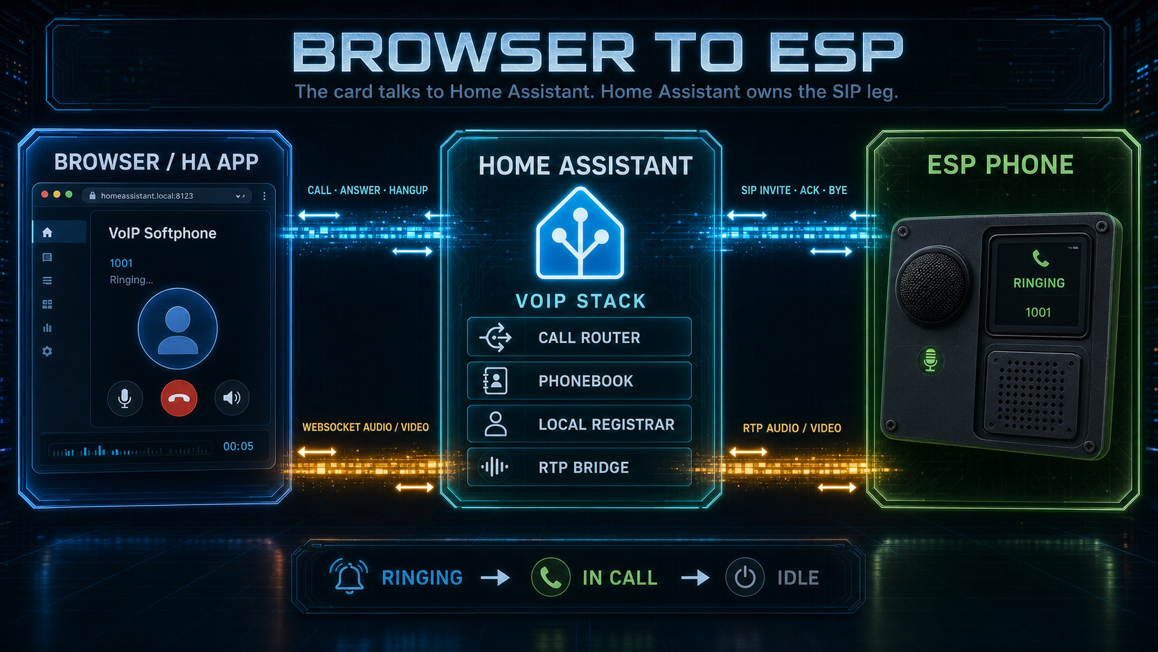 Browser softphone calling an ESP through Home Assistant