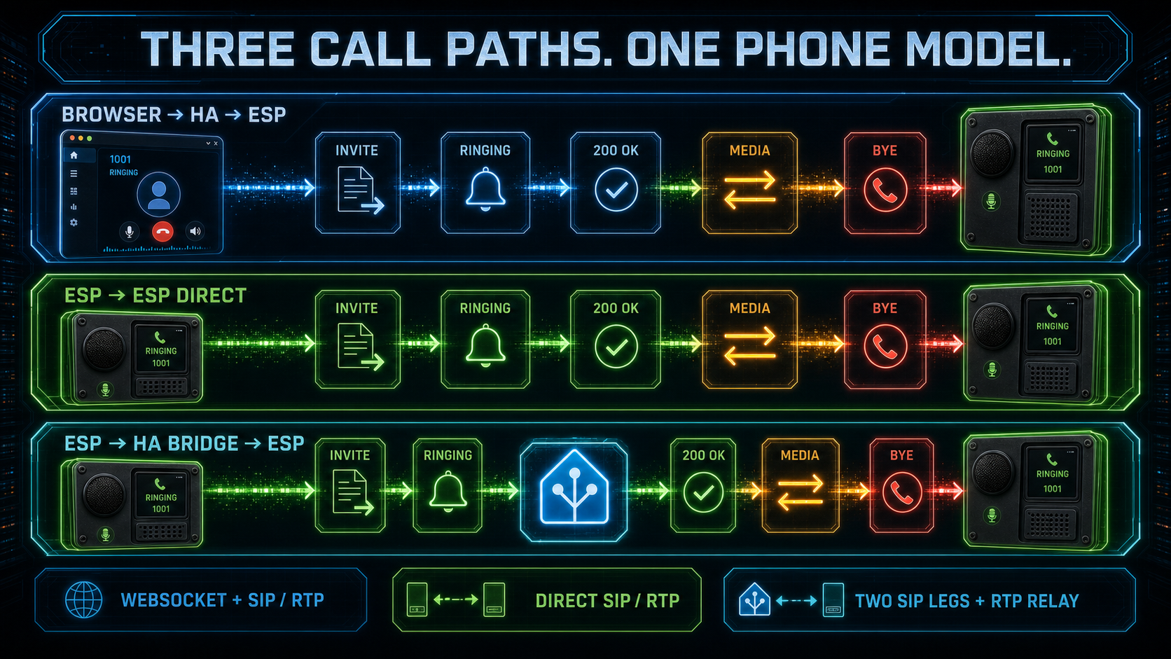 Browser, direct SIP and Home Assistant bridge call flows