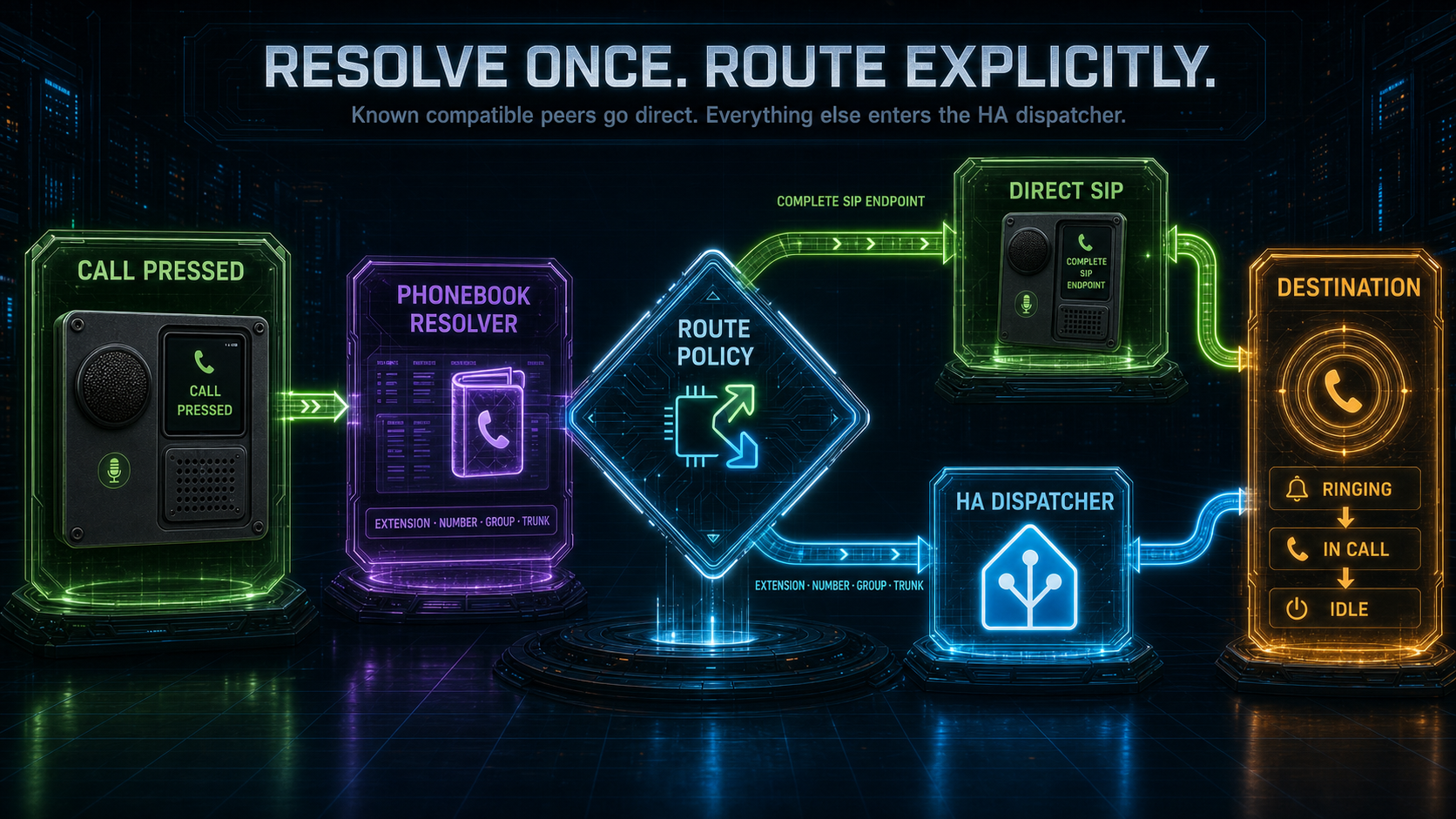ESP phonebook resolution and explicit routing