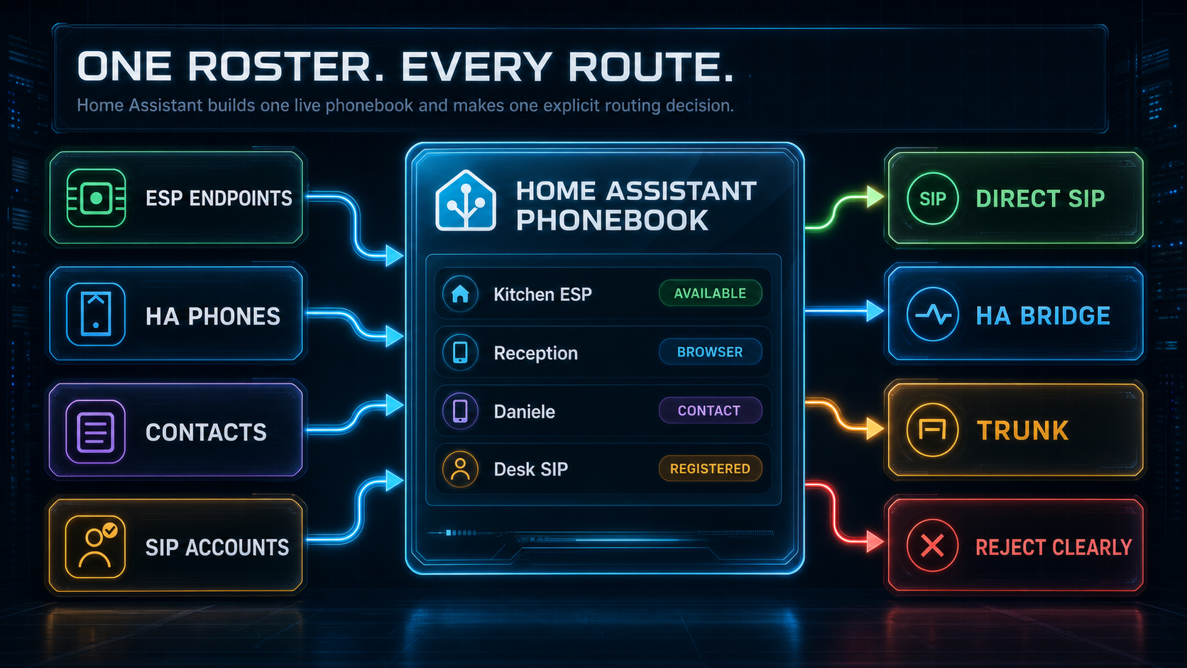 VoIP phonebook and dial plan