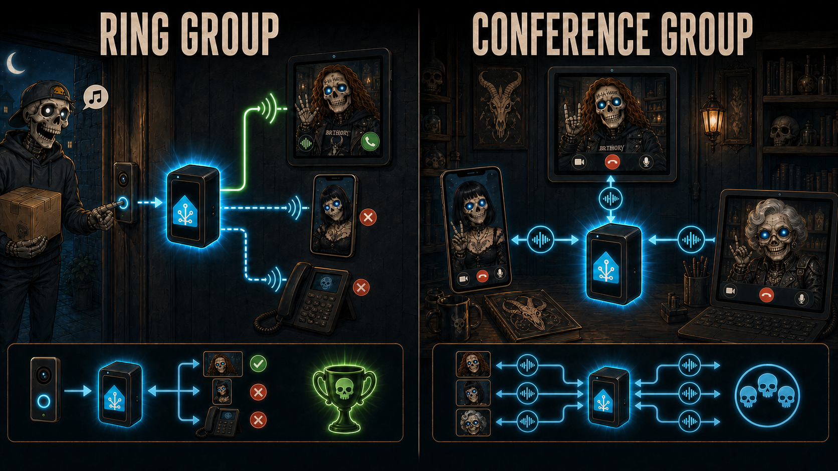 Ring-group first-answer-wins and multi-party conference behavior