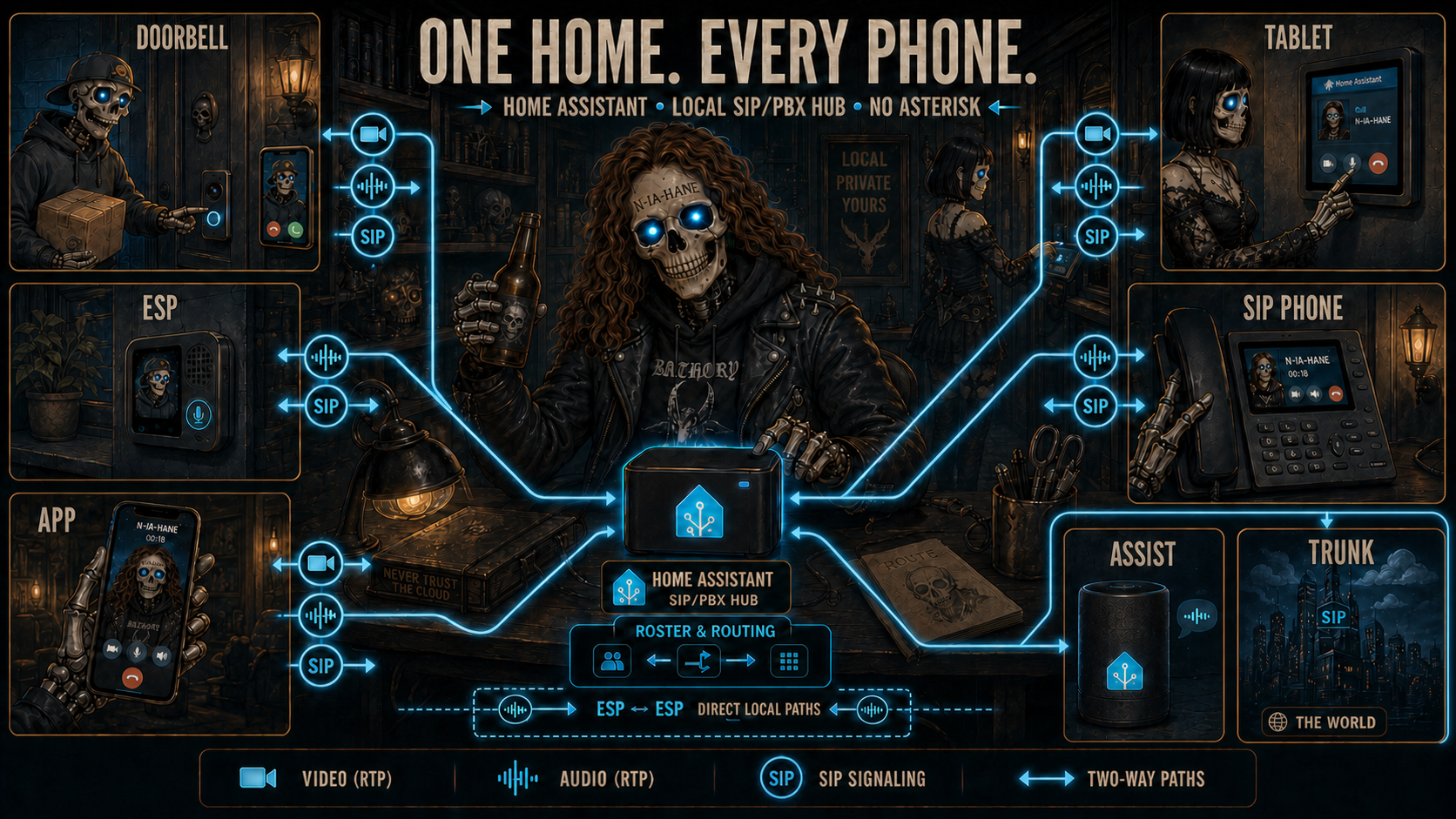 Home Assistant as the local SIP and PBX hub