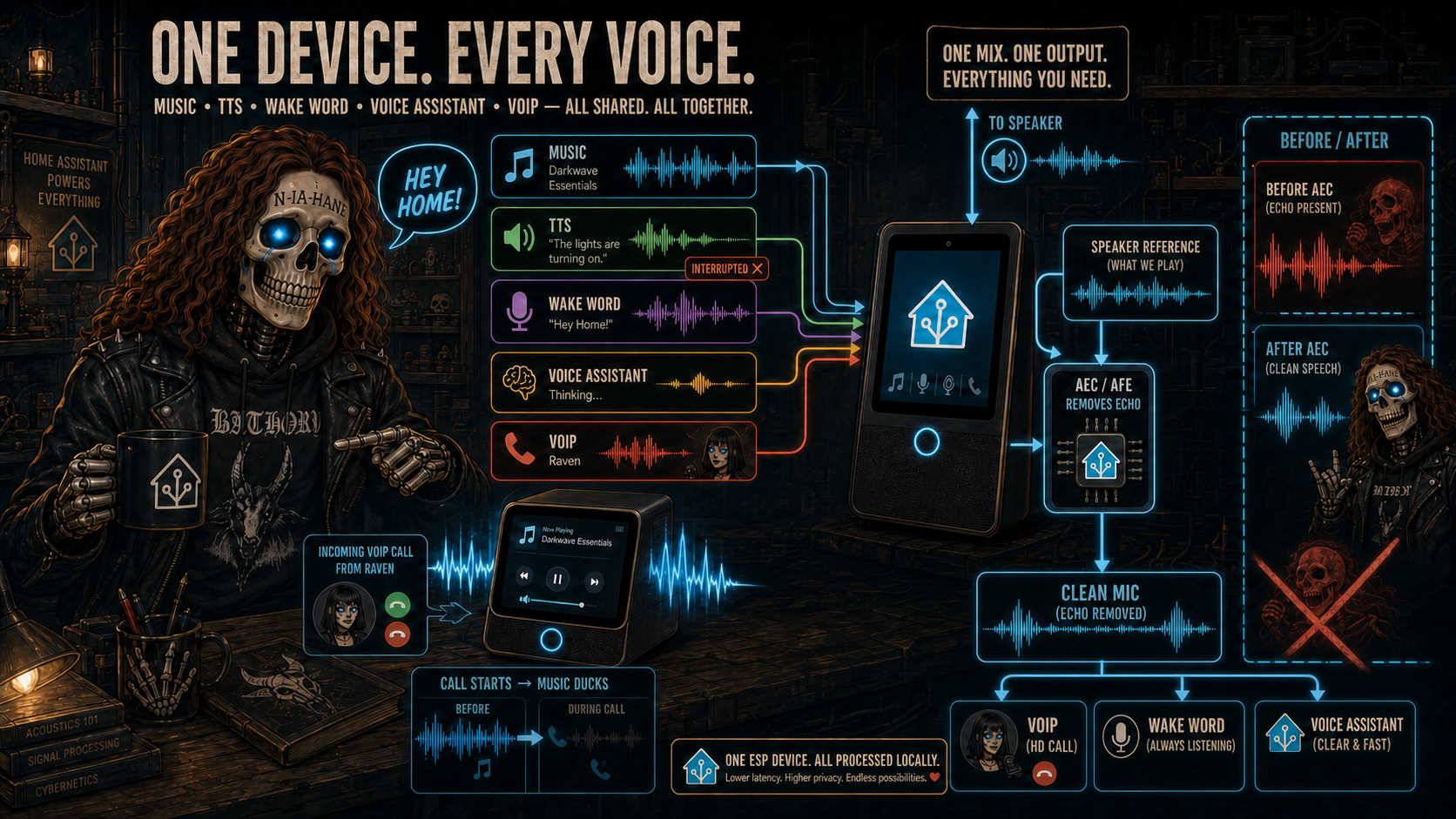 Shared audio output and clean post-AEC microphone pipeline