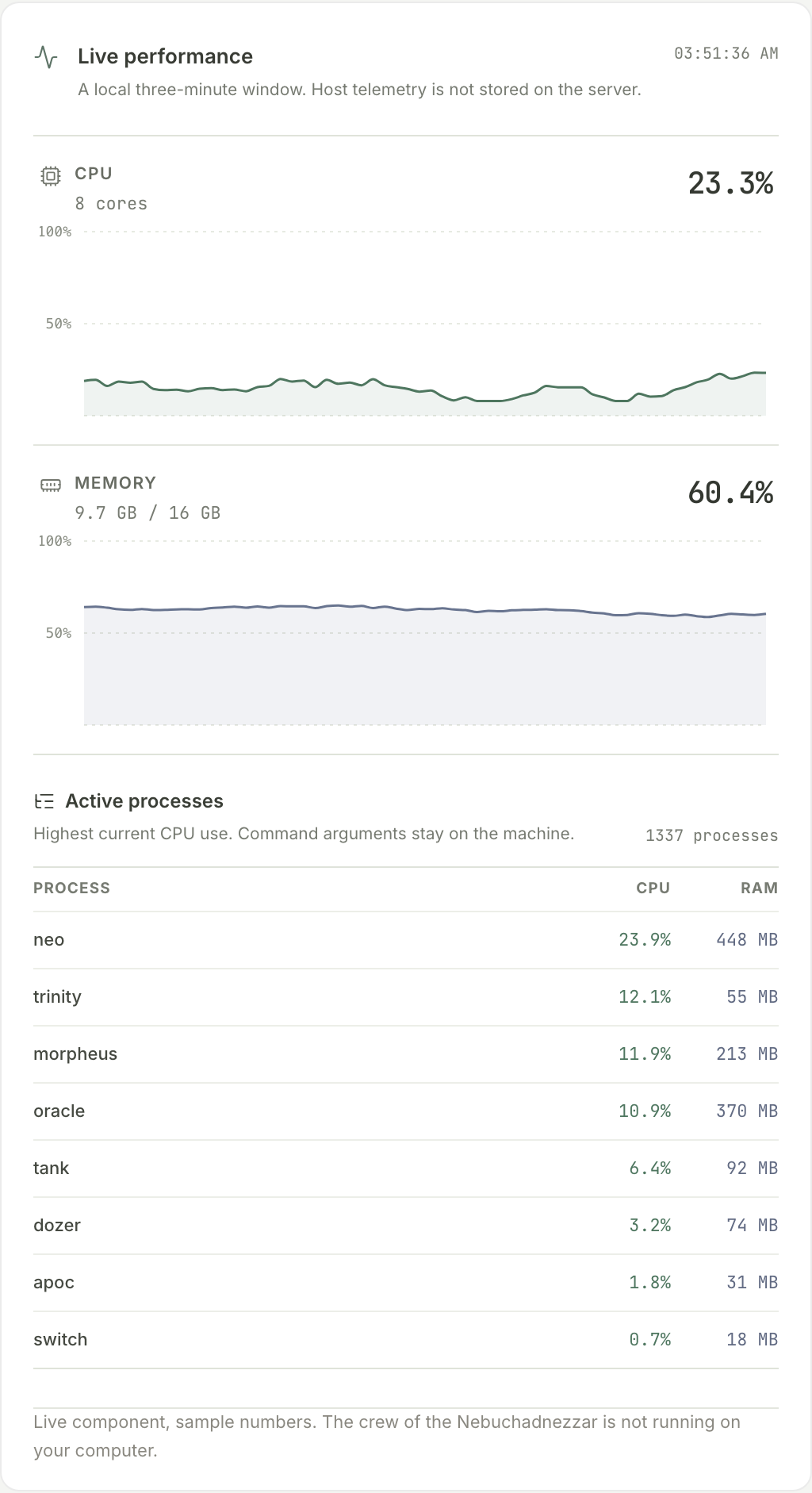The machine telemetry panel: CPU and memory curves over a three-minute window, and a table of the busiest processes on the connected machine.