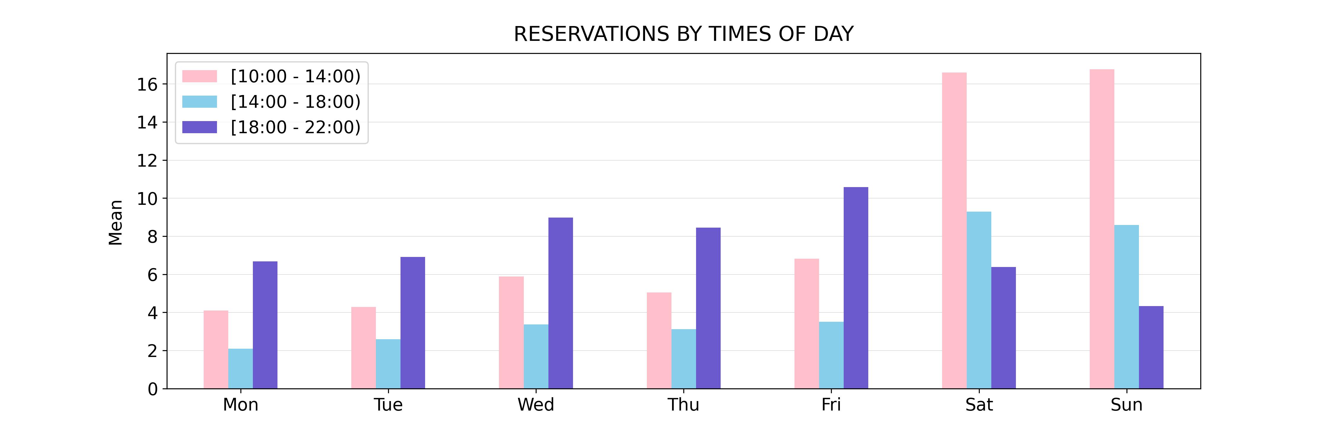 reservations_by_times_of_day