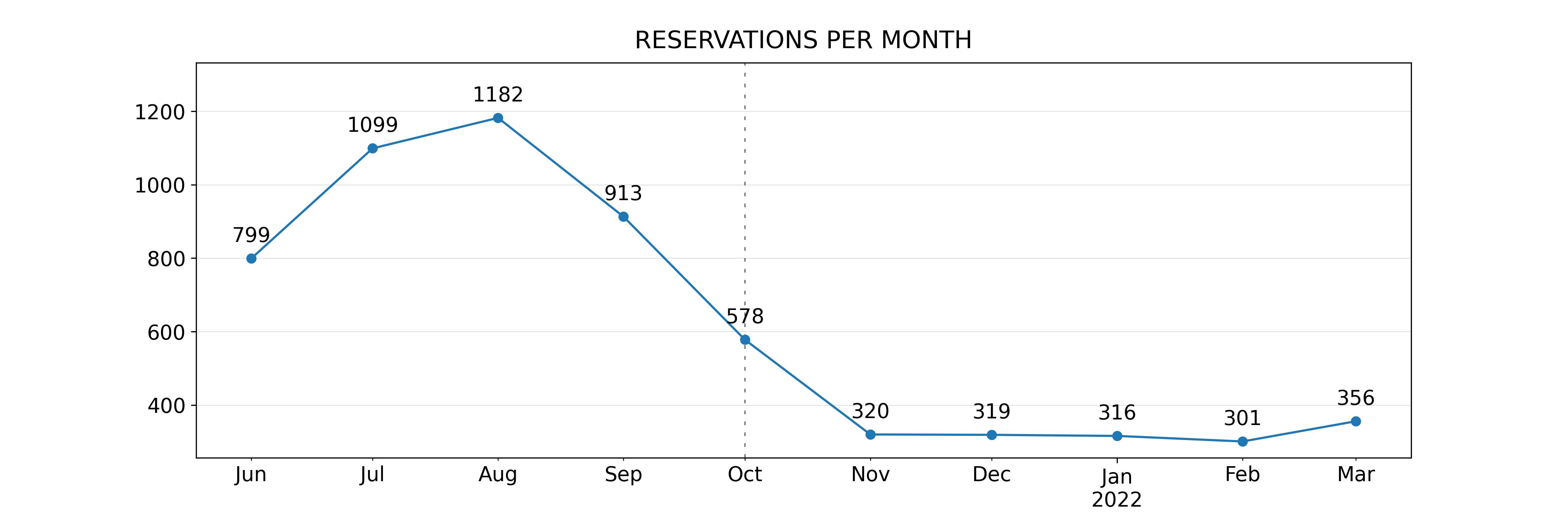 reservations_per_month