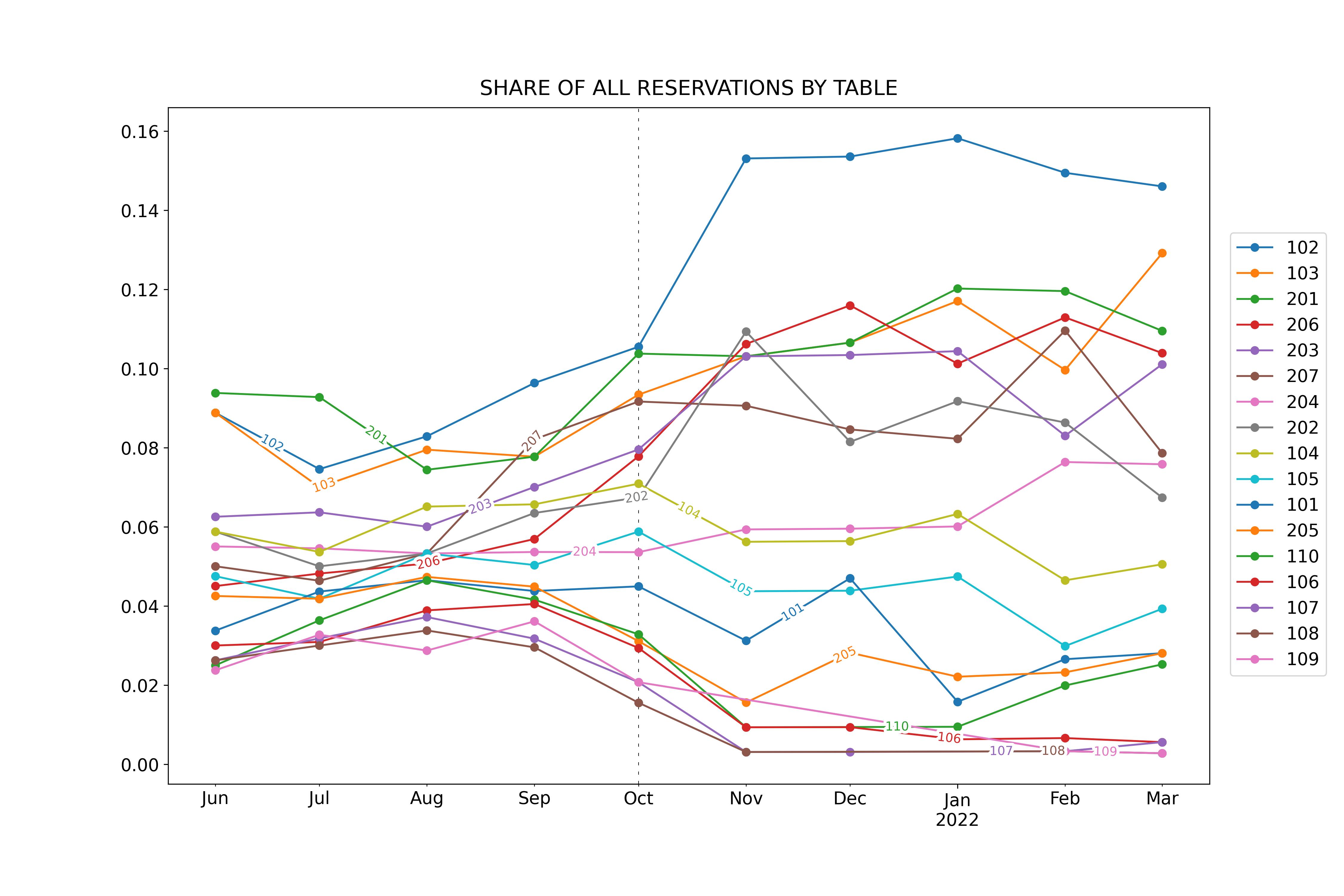 share_of_all_reservations_by_table