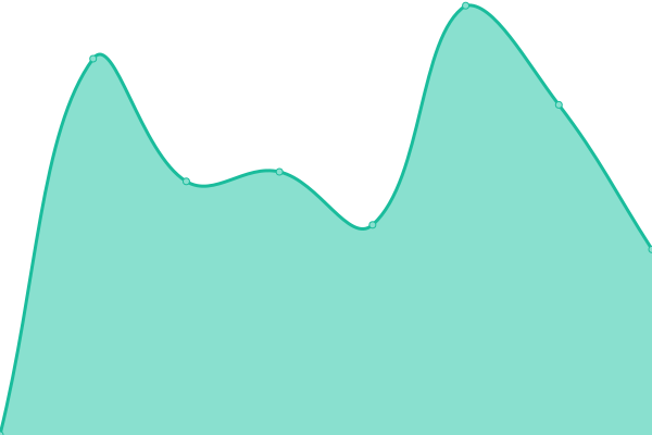 Response time graph