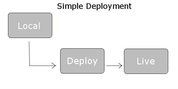 simple deployment structure