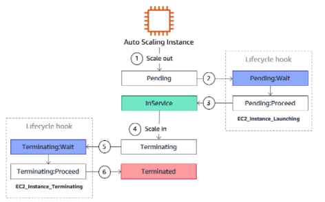 ASG Lifecycle Hooks