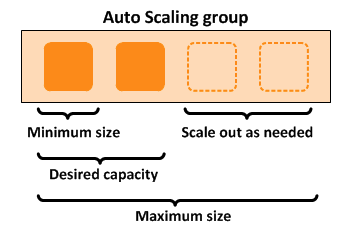 Diagram of auto-scaling group