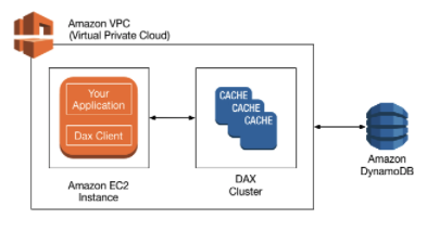 DynamoDB DAX Diagram