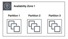 EC2 Placement Partition