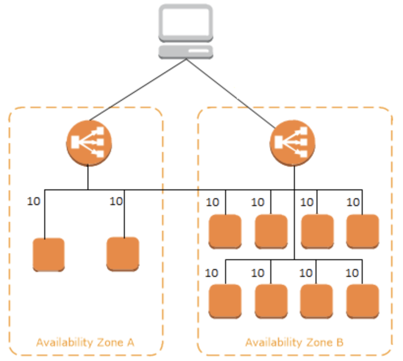 ELB with cross zone load balancing enabled