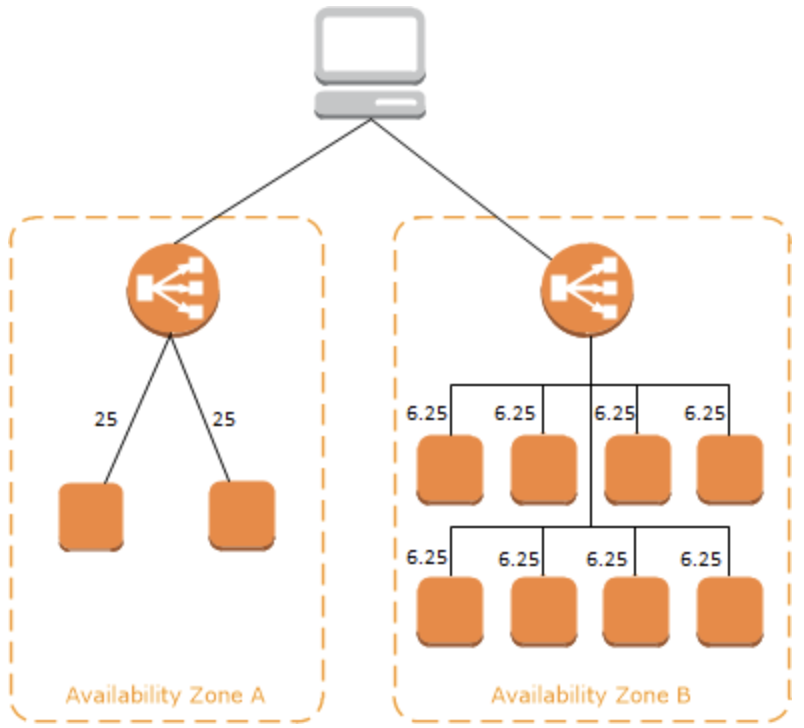 ELB without cross zone load balancing enabled