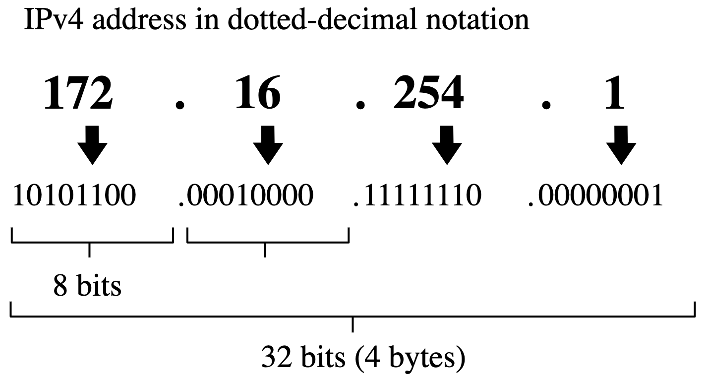 IPv4 address in dotted-decimal notation