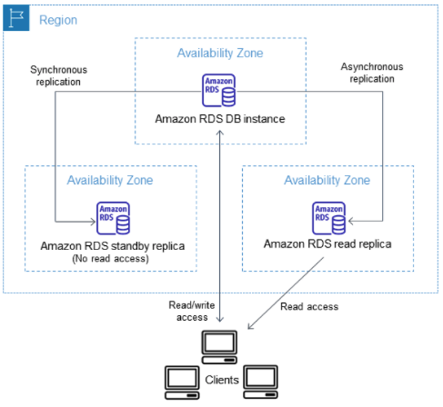 RDS Multi-AZ Diagram