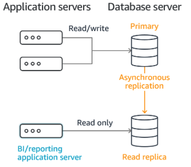 RDS Read Replicas Diagram