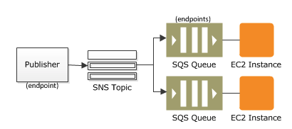 SNS use case