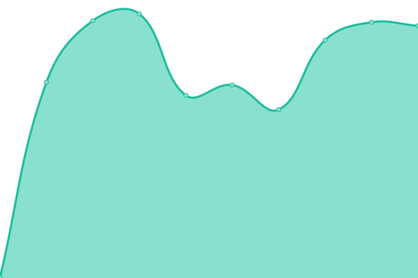 Response time graph