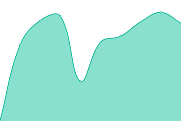 Response time graph