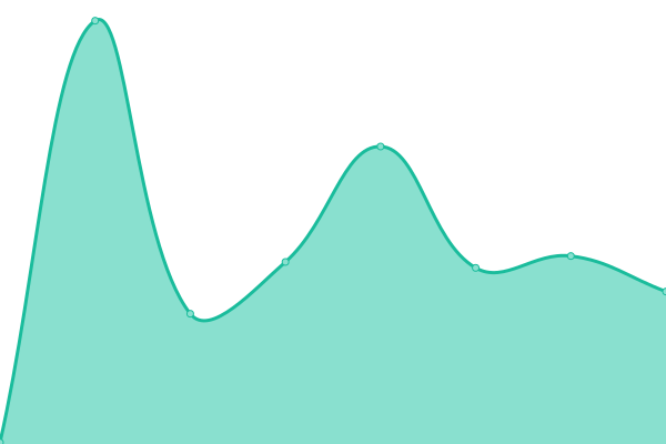 Response time graph