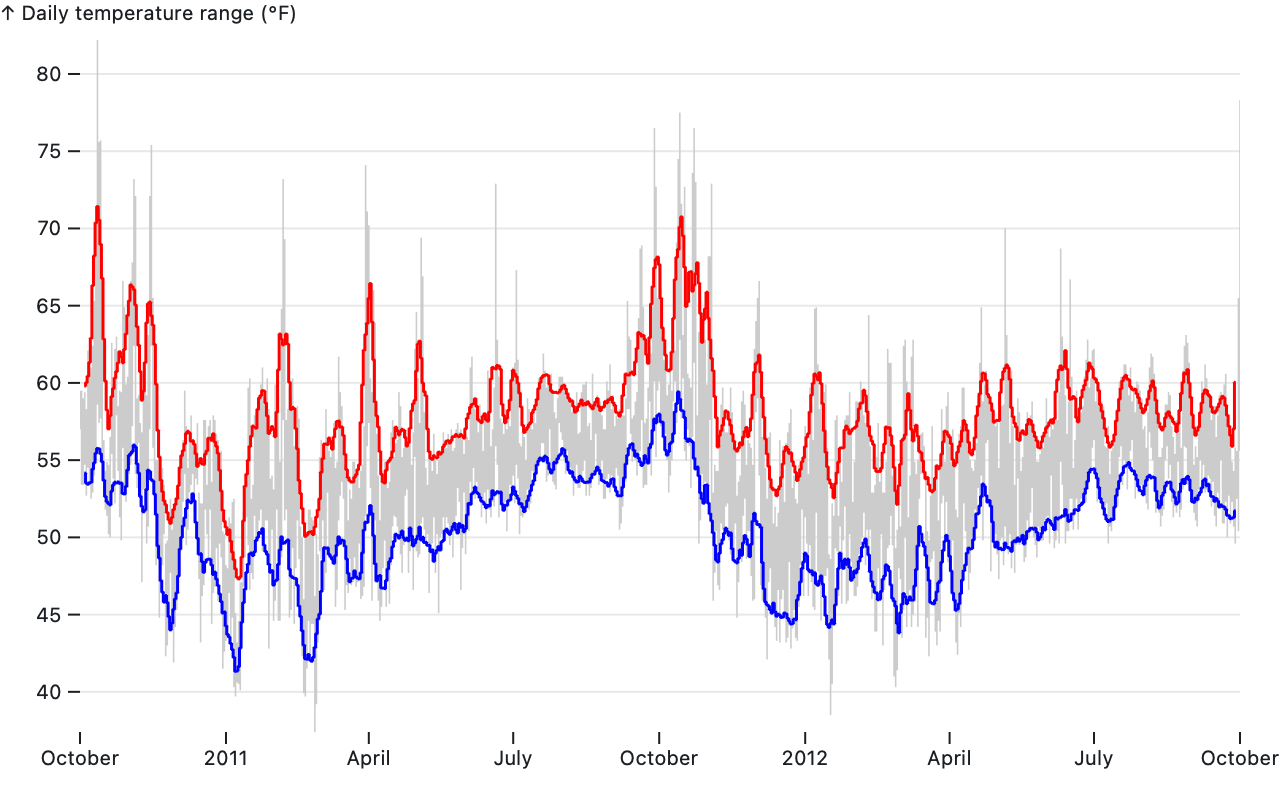 moving averages of daily highs and lows