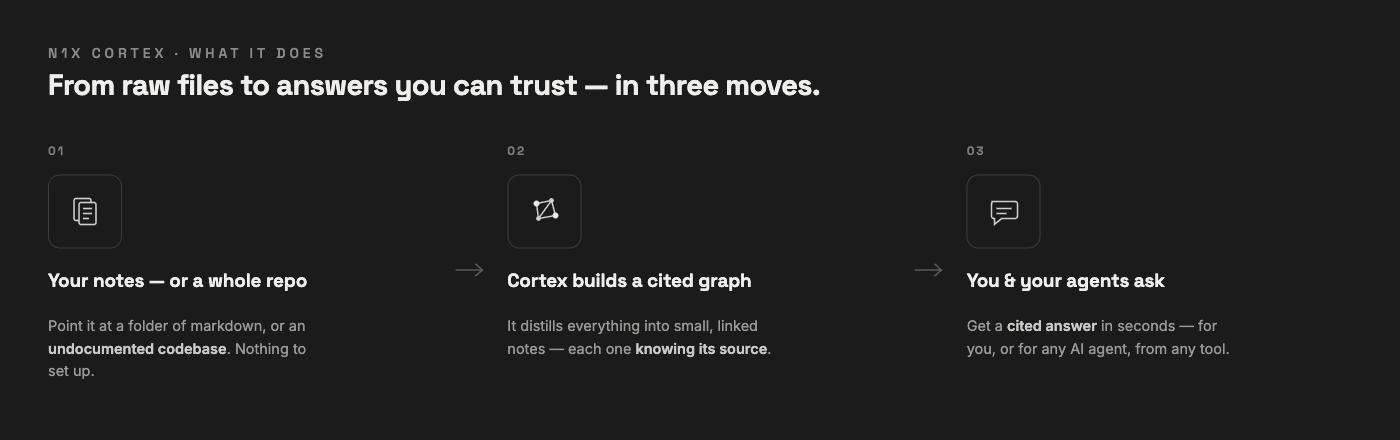 What Cortex does in three moves: your notes or a whole repo → Cortex builds a cited graph → you and your agents ask and get cited answers