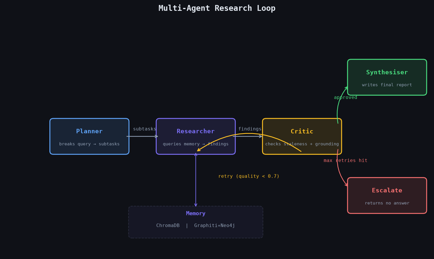 Multi-agent research loop diagram