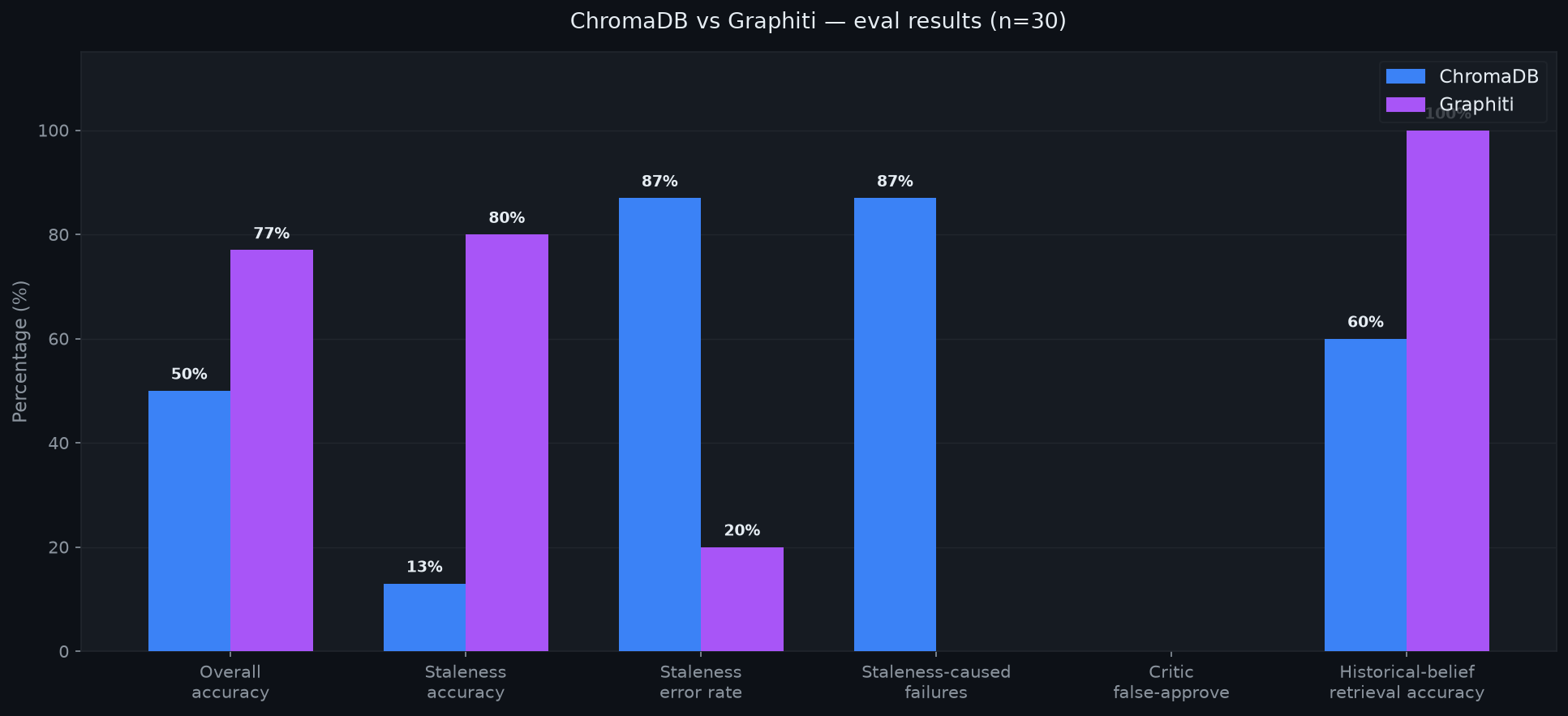 Eval results: ChromaDB vs Graphiti