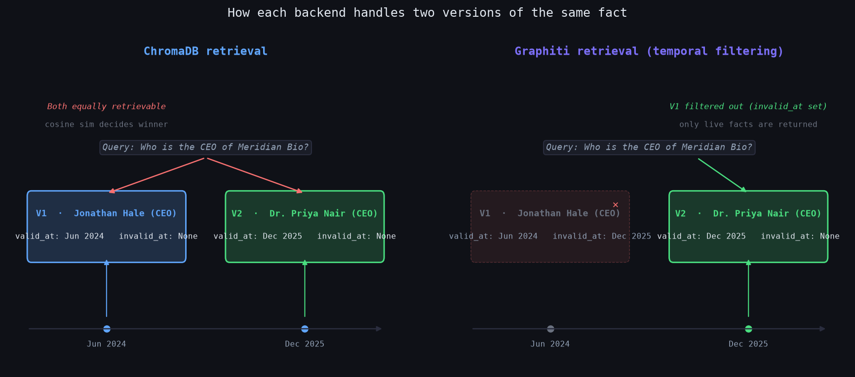 Chroma vs Graphiti retrieval comparison
