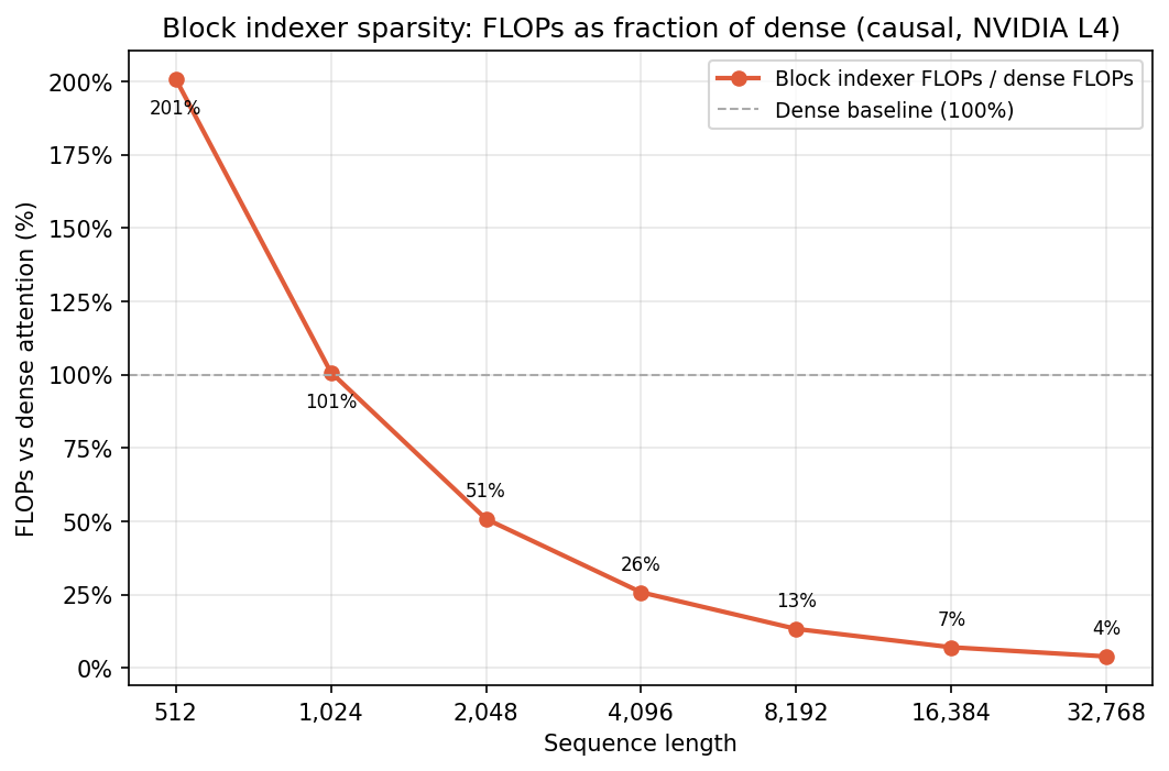 Block indexer FLOPs as fraction of dense