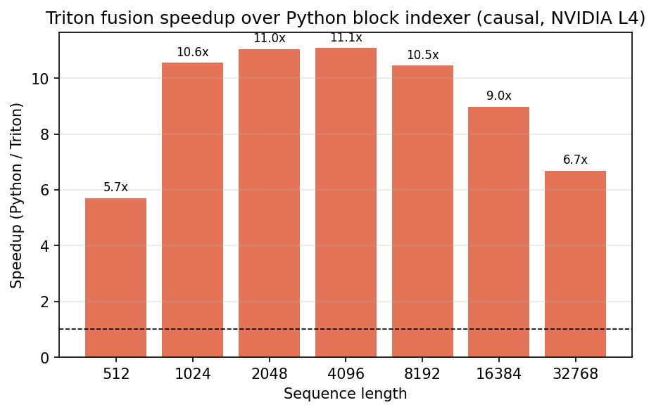 Triton fusion speedup over Python