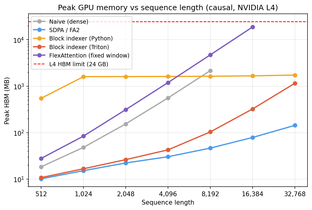 Peak HBM vs sequence length