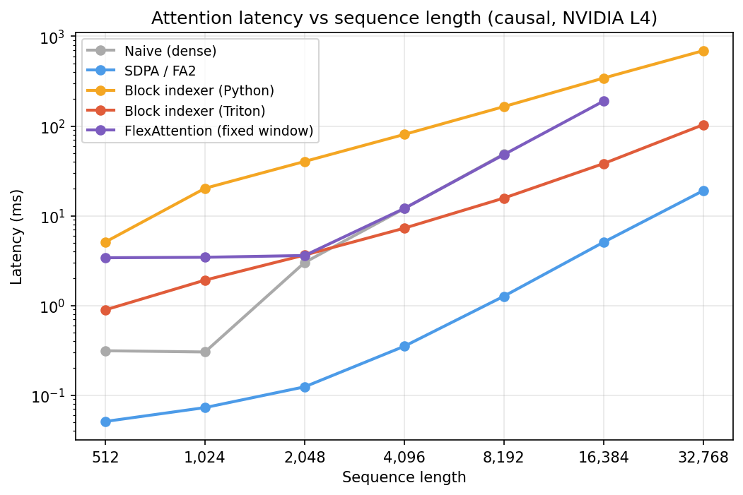 Latency vs sequence length