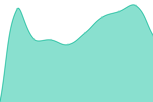 Response time graph