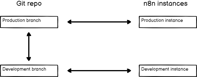 n8n Source Control 多环境架构