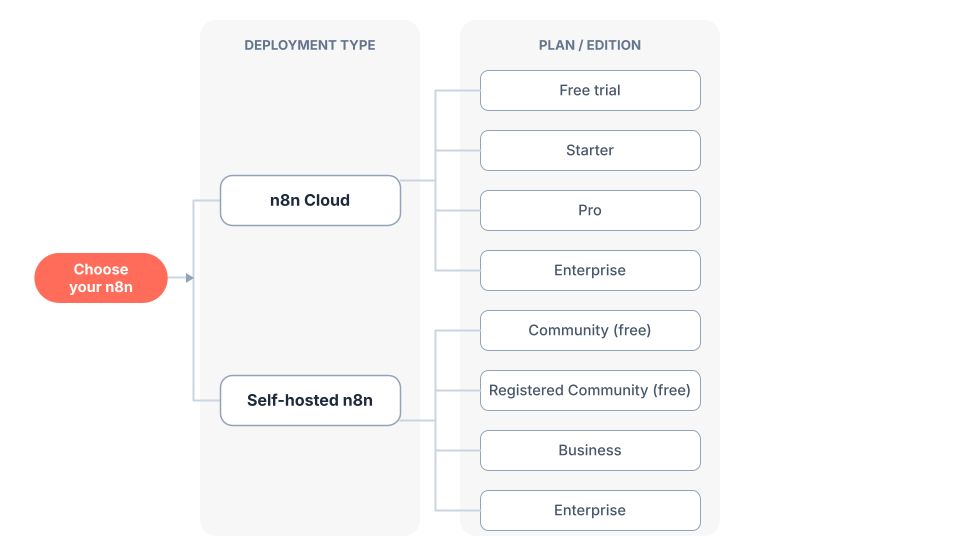 Decision flowchart comparing n8n Cloud plans against self-hosted editions