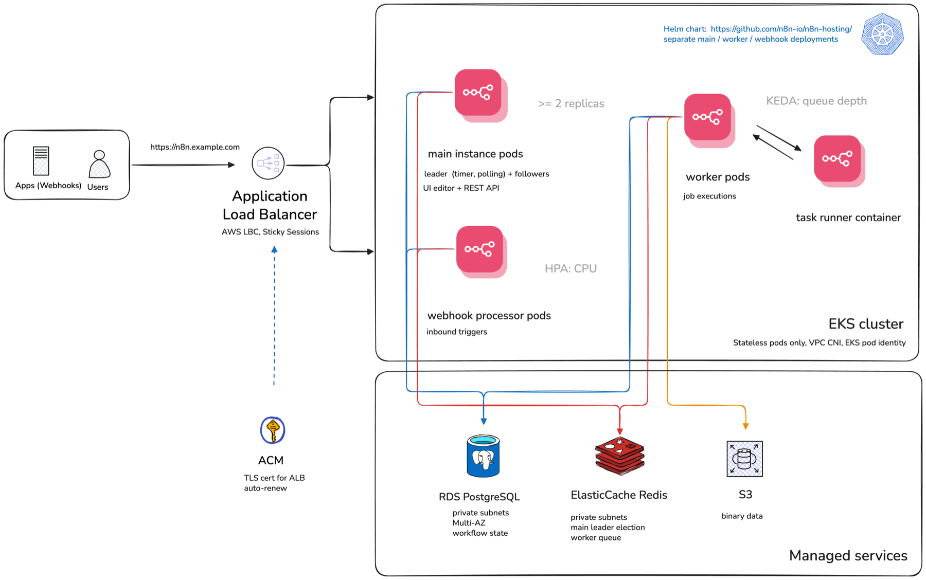 n8n on AWS architecture: users and webhook apps reach an Application Load Balancer that fronts an EKS cluster running separate main, webhook-processor, and worker pods, with RDS PostgreSQL, ElastiCache Redis, and S3 as managed backing services