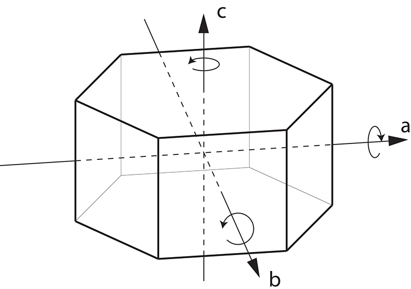 Graphic of the different crystallographic axes