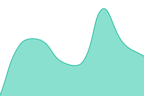 Response time graph